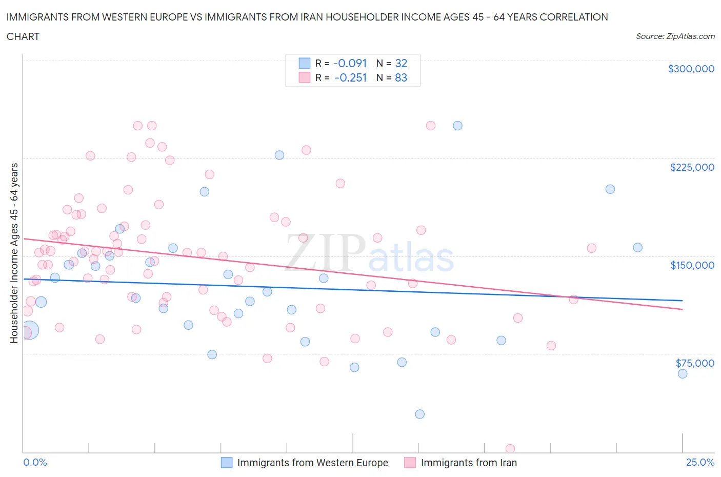 Immigrants from Western Europe vs Immigrants from Iran Householder Income Ages 45 - 64 years