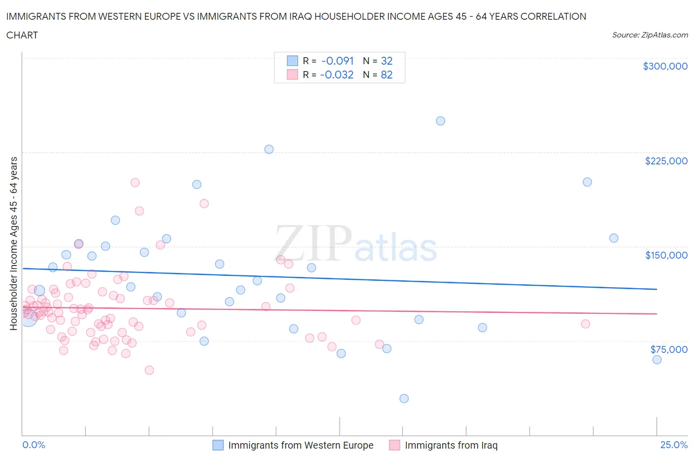 Immigrants from Western Europe vs Immigrants from Iraq Householder Income Ages 45 - 64 years