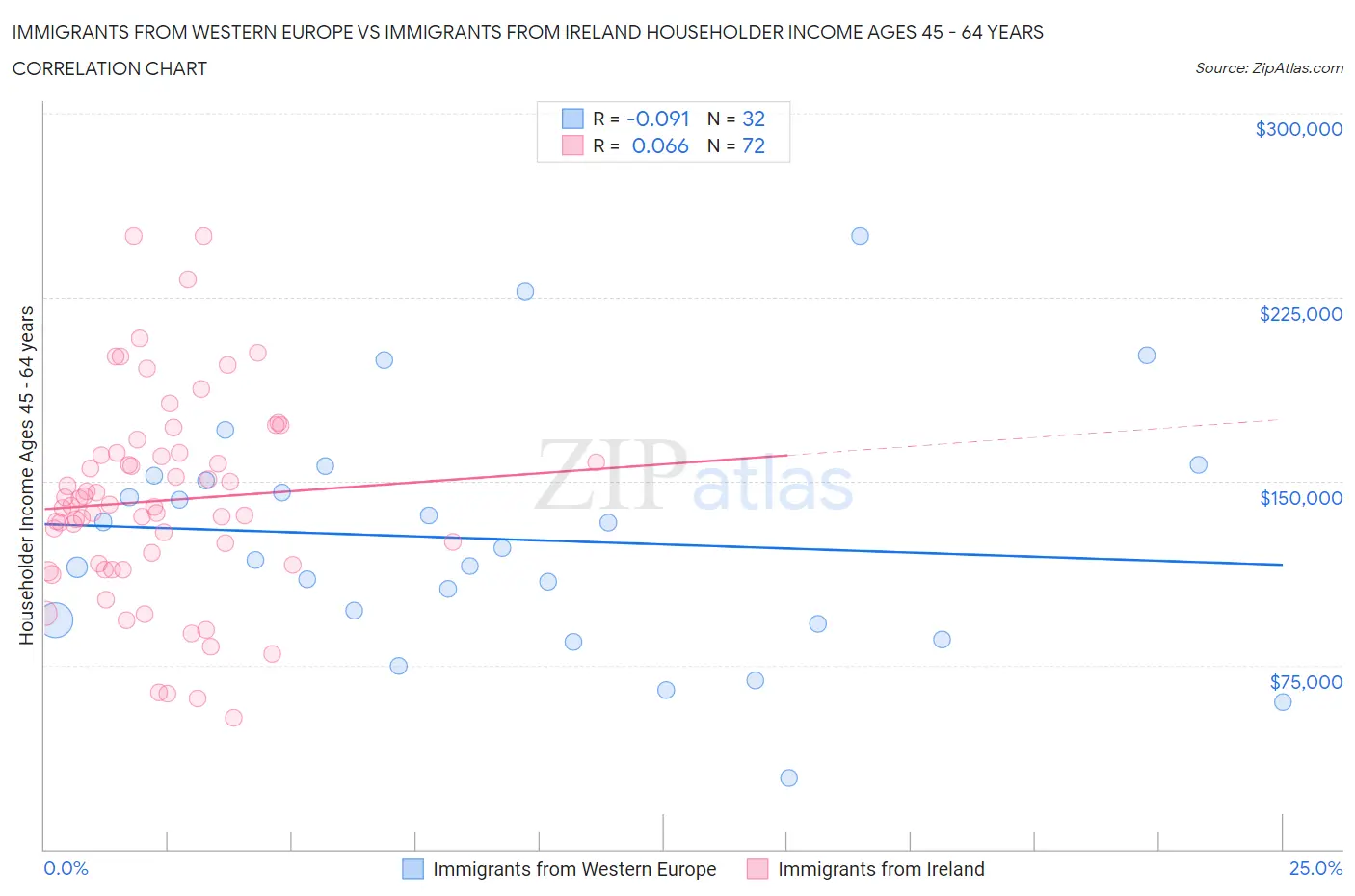 Immigrants from Western Europe vs Immigrants from Ireland Householder Income Ages 45 - 64 years