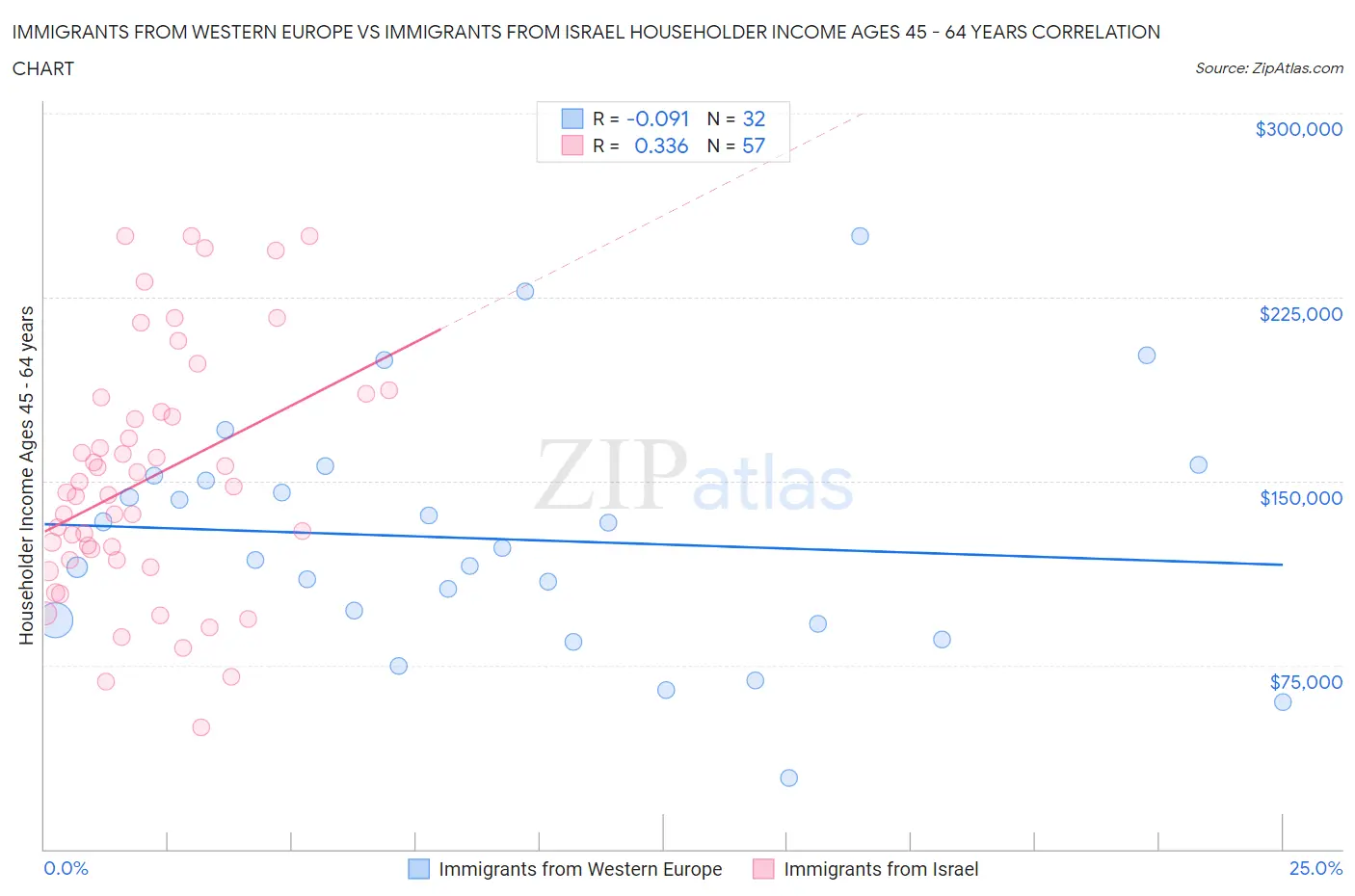 Immigrants from Western Europe vs Immigrants from Israel Householder Income Ages 45 - 64 years