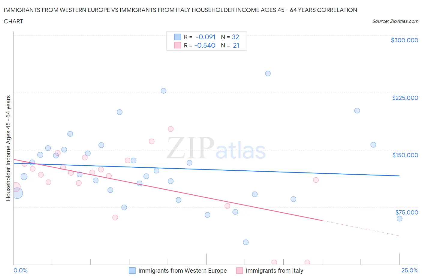 Immigrants from Western Europe vs Immigrants from Italy Householder Income Ages 45 - 64 years