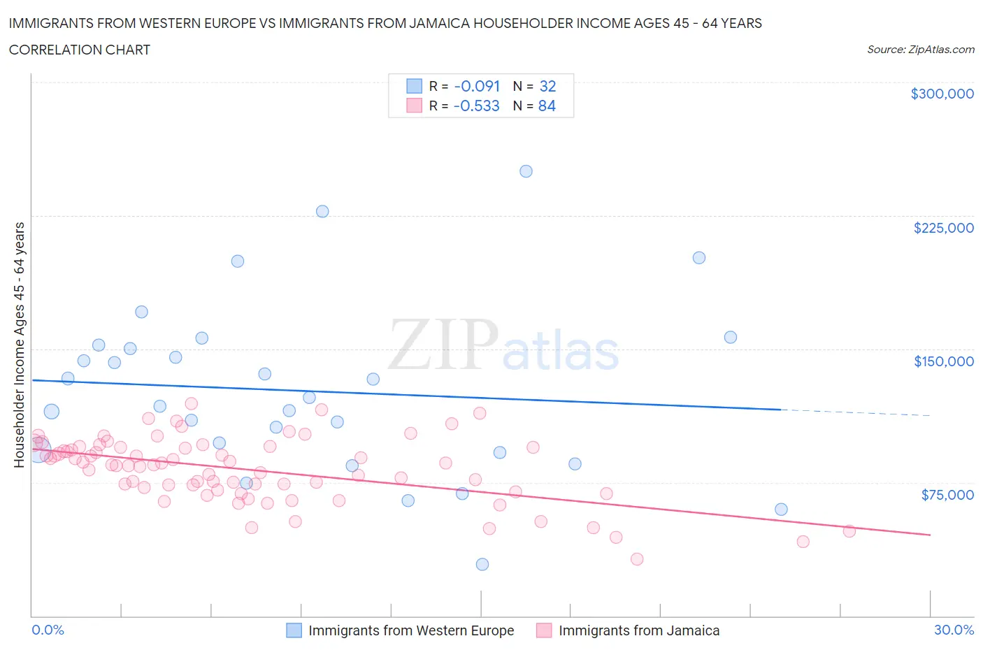 Immigrants from Western Europe vs Immigrants from Jamaica Householder Income Ages 45 - 64 years