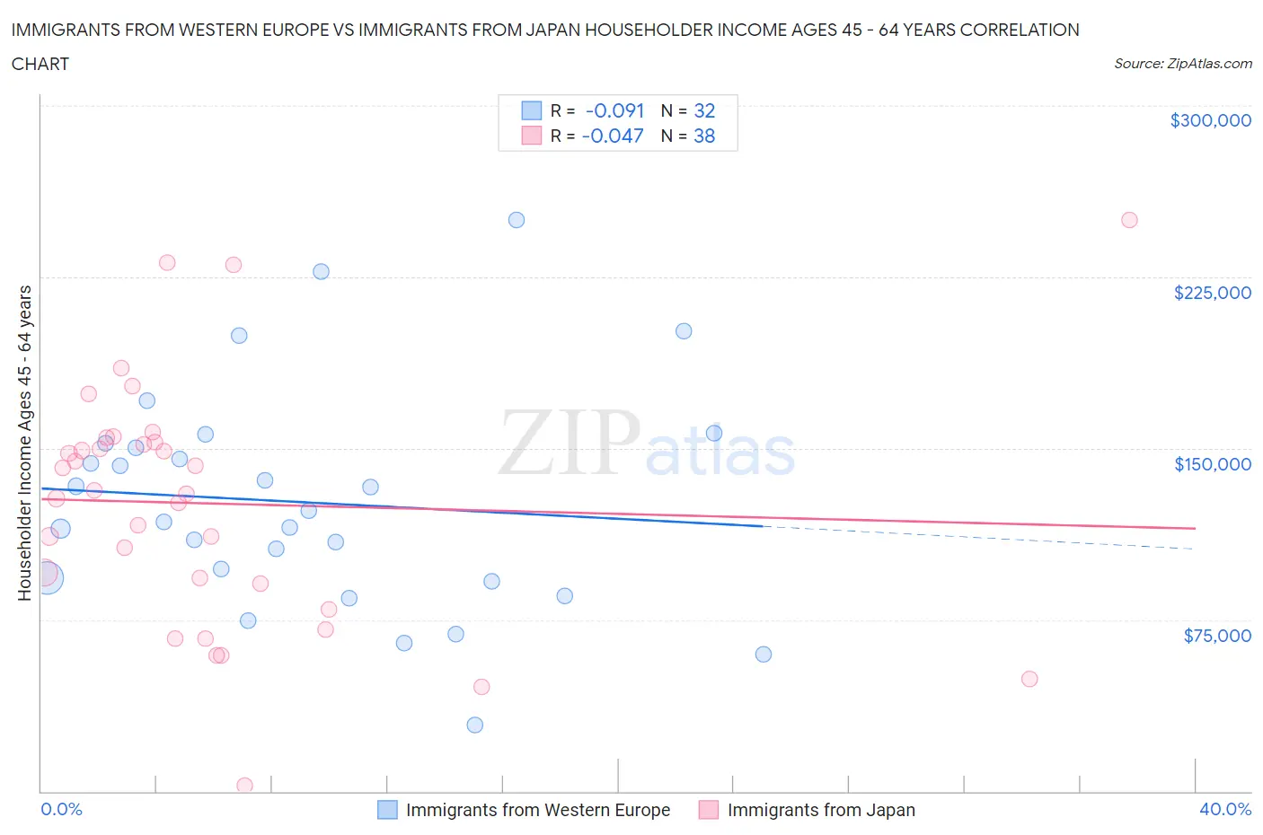 Immigrants from Western Europe vs Immigrants from Japan Householder Income Ages 45 - 64 years