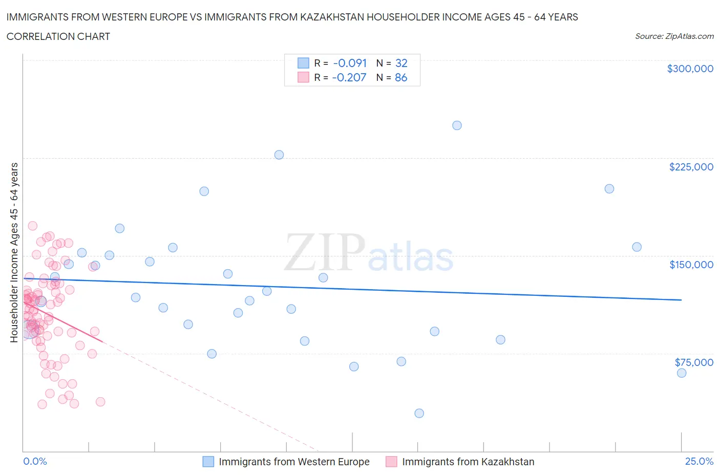 Immigrants from Western Europe vs Immigrants from Kazakhstan Householder Income Ages 45 - 64 years