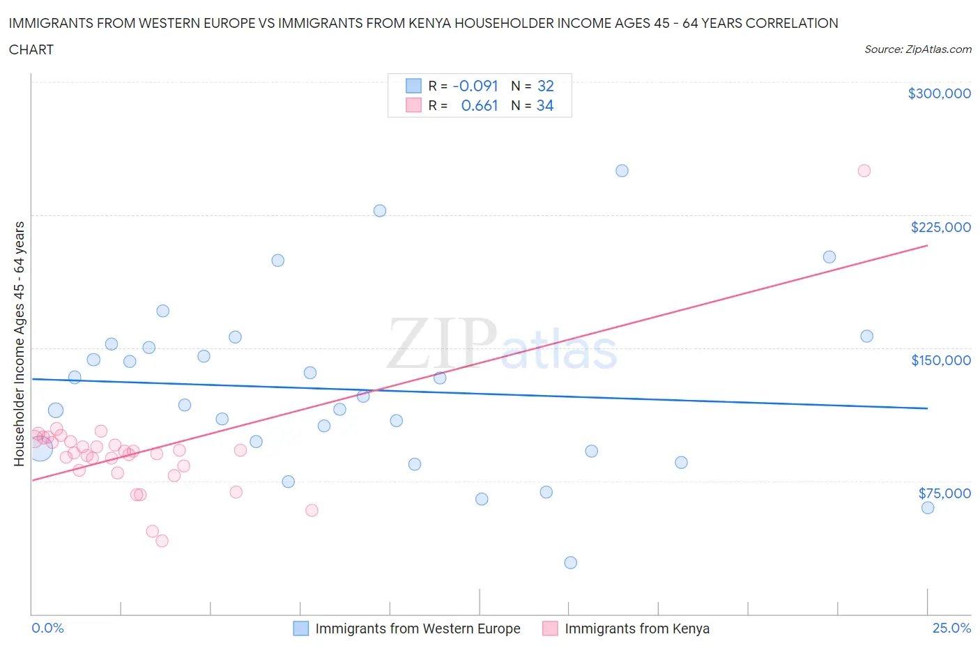 Immigrants from Western Europe vs Immigrants from Kenya Householder Income Ages 45 - 64 years