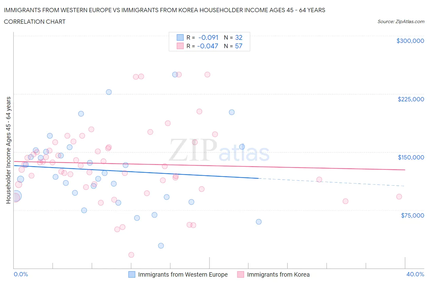 Immigrants from Western Europe vs Immigrants from Korea Householder Income Ages 45 - 64 years