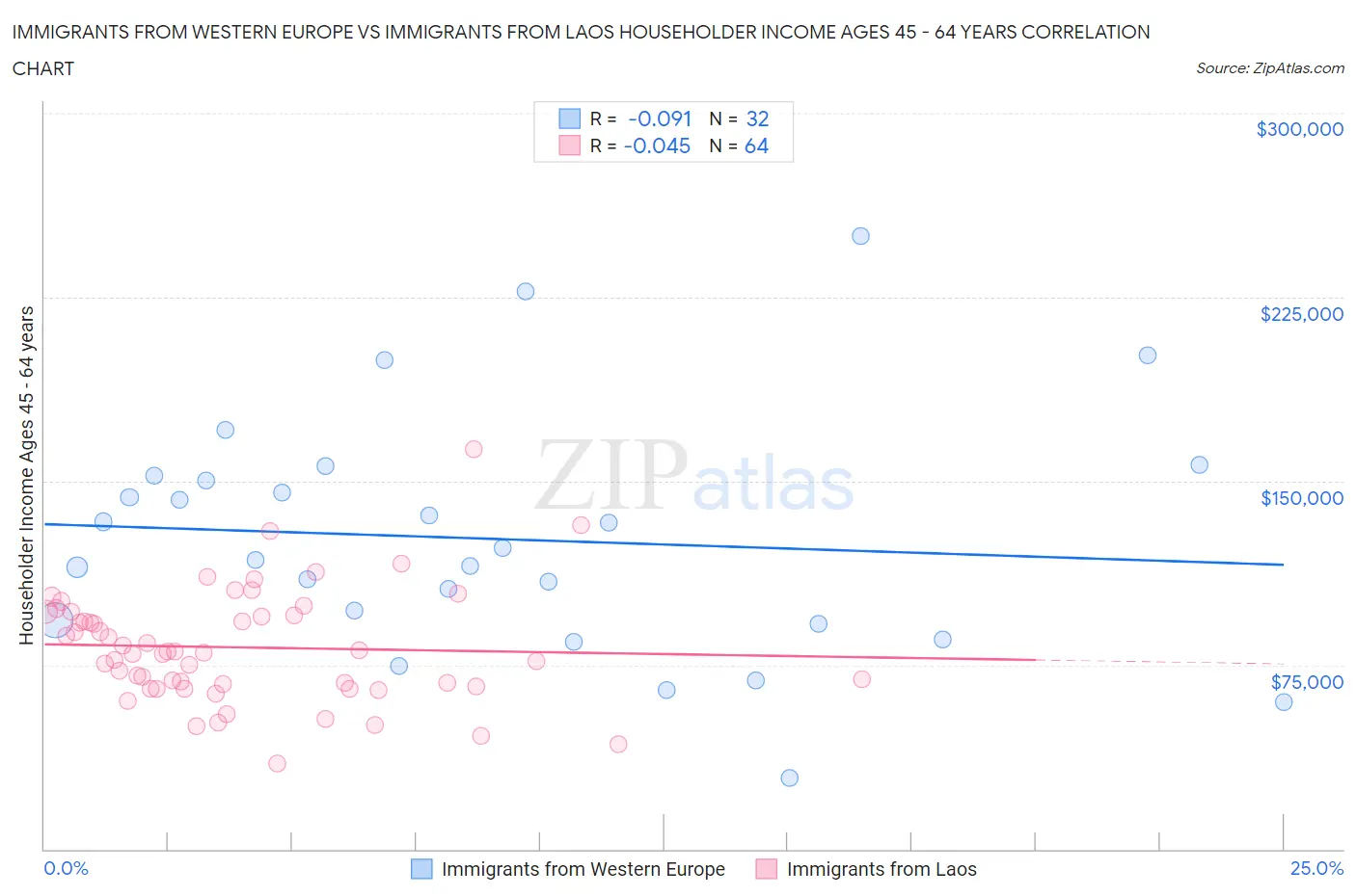 Immigrants from Western Europe vs Immigrants from Laos Householder Income Ages 45 - 64 years