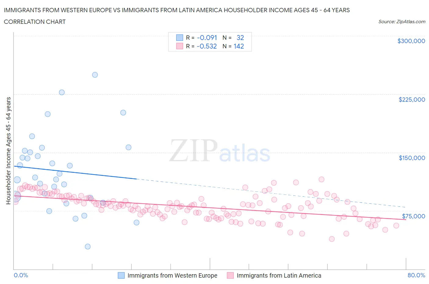Immigrants from Western Europe vs Immigrants from Latin America Householder Income Ages 45 - 64 years