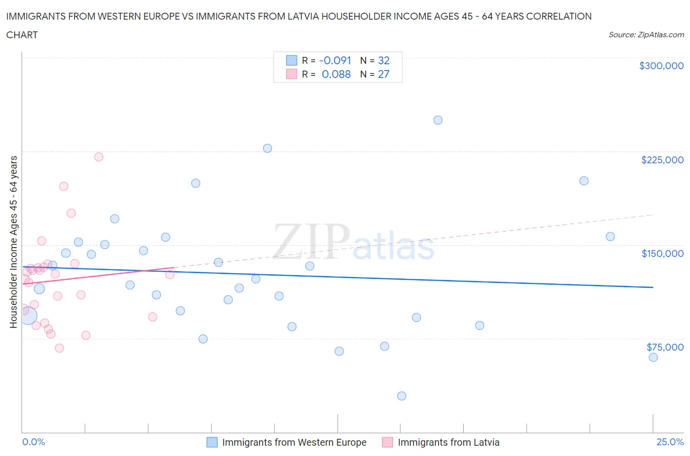 Immigrants from Western Europe vs Immigrants from Latvia Householder Income Ages 45 - 64 years