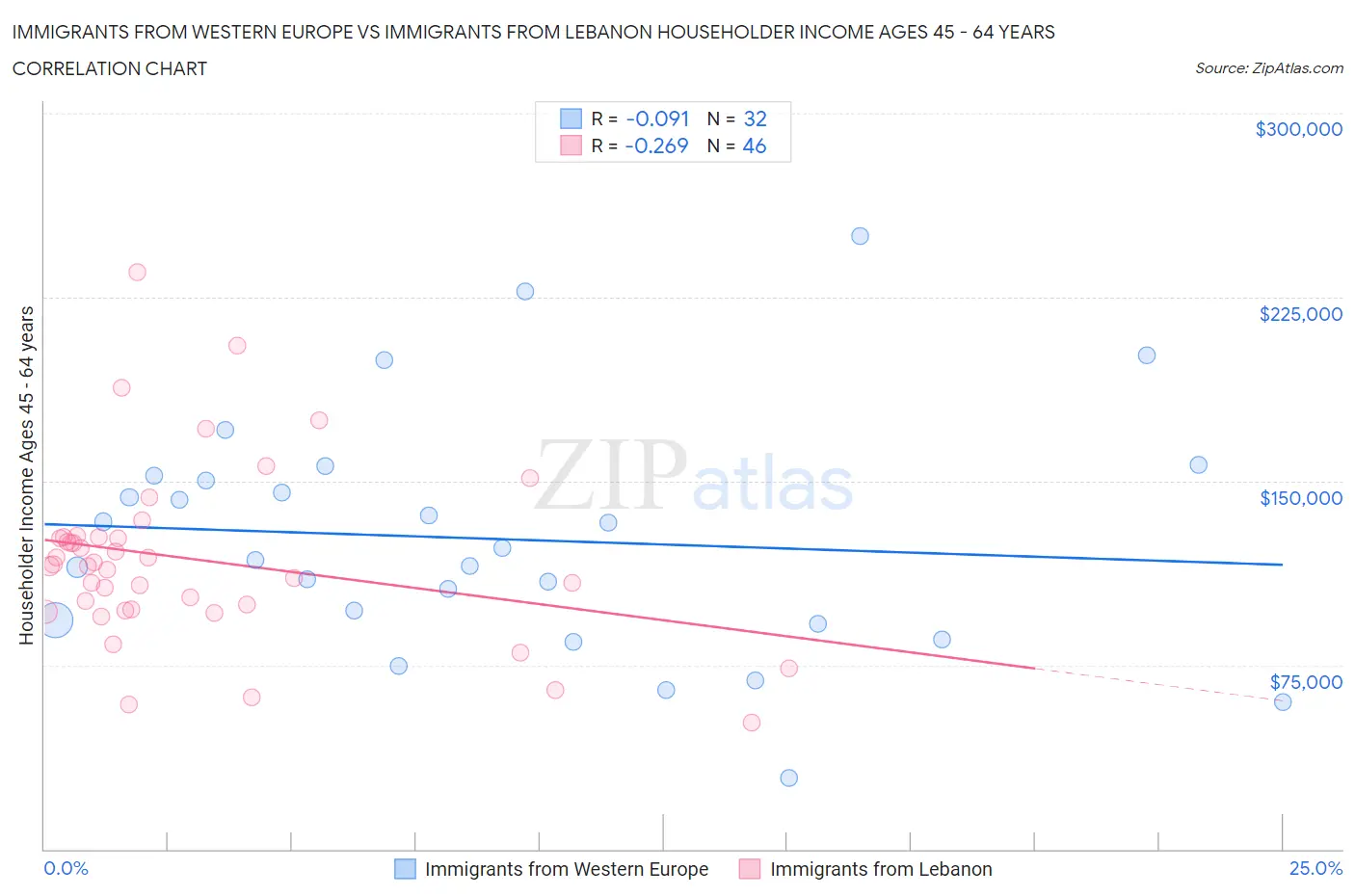 Immigrants from Western Europe vs Immigrants from Lebanon Householder Income Ages 45 - 64 years