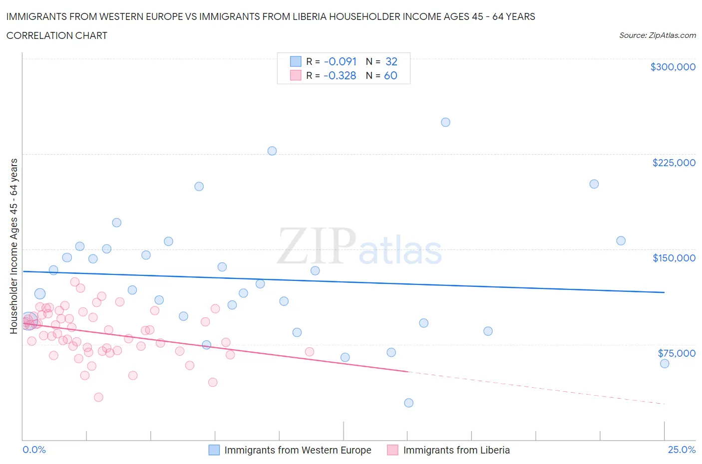 Immigrants from Western Europe vs Immigrants from Liberia Householder Income Ages 45 - 64 years