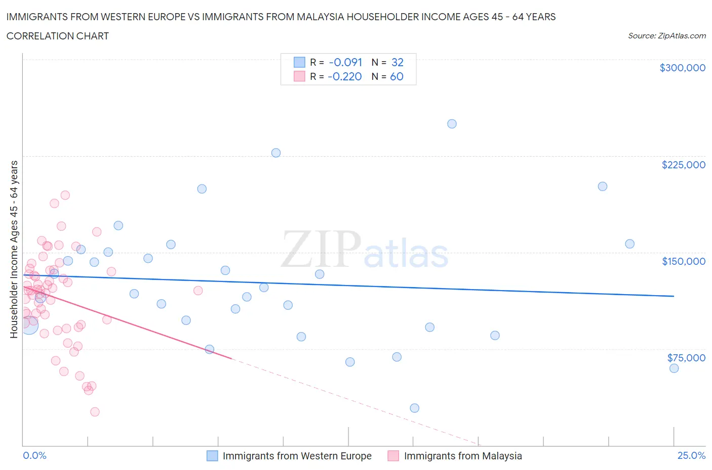 Immigrants from Western Europe vs Immigrants from Malaysia Householder Income Ages 45 - 64 years