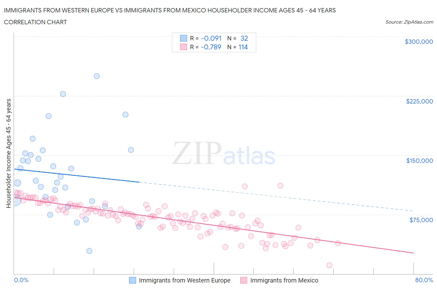 Immigrants from Western Europe vs Immigrants from Mexico Householder Income Ages 45 - 64 years