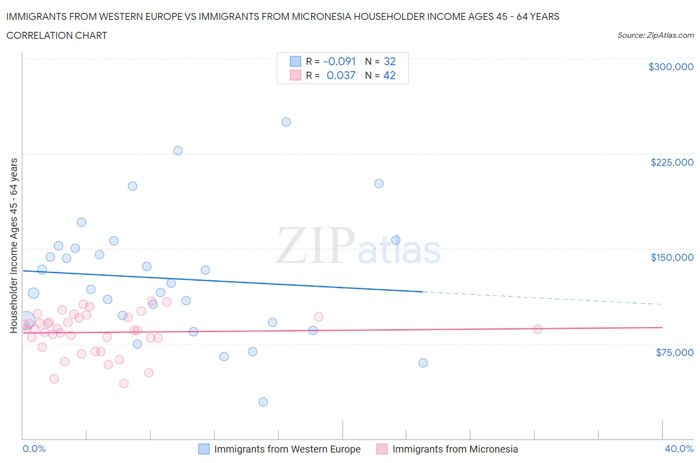 Immigrants from Western Europe vs Immigrants from Micronesia Householder Income Ages 45 - 64 years