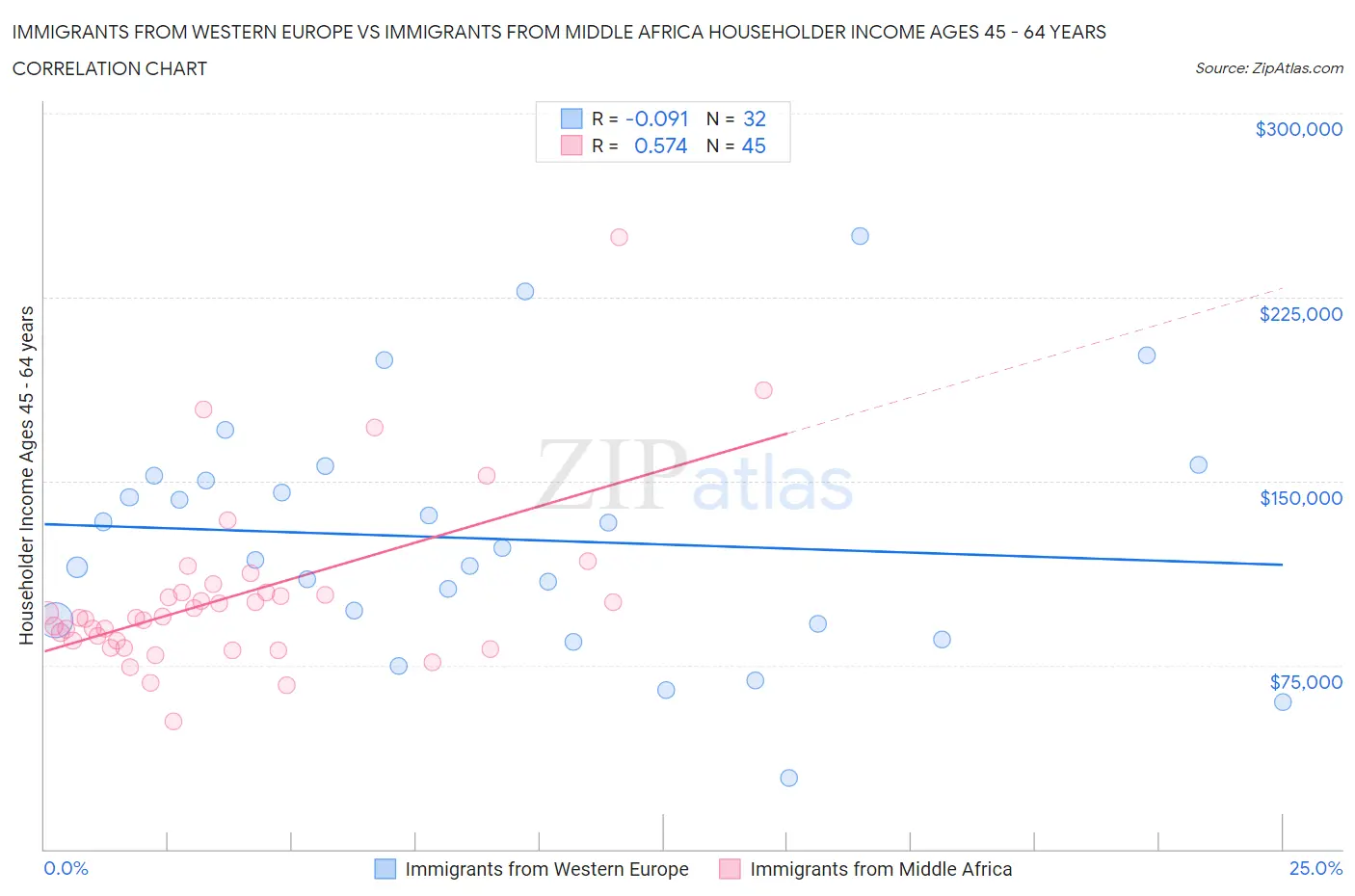 Immigrants from Western Europe vs Immigrants from Middle Africa Householder Income Ages 45 - 64 years