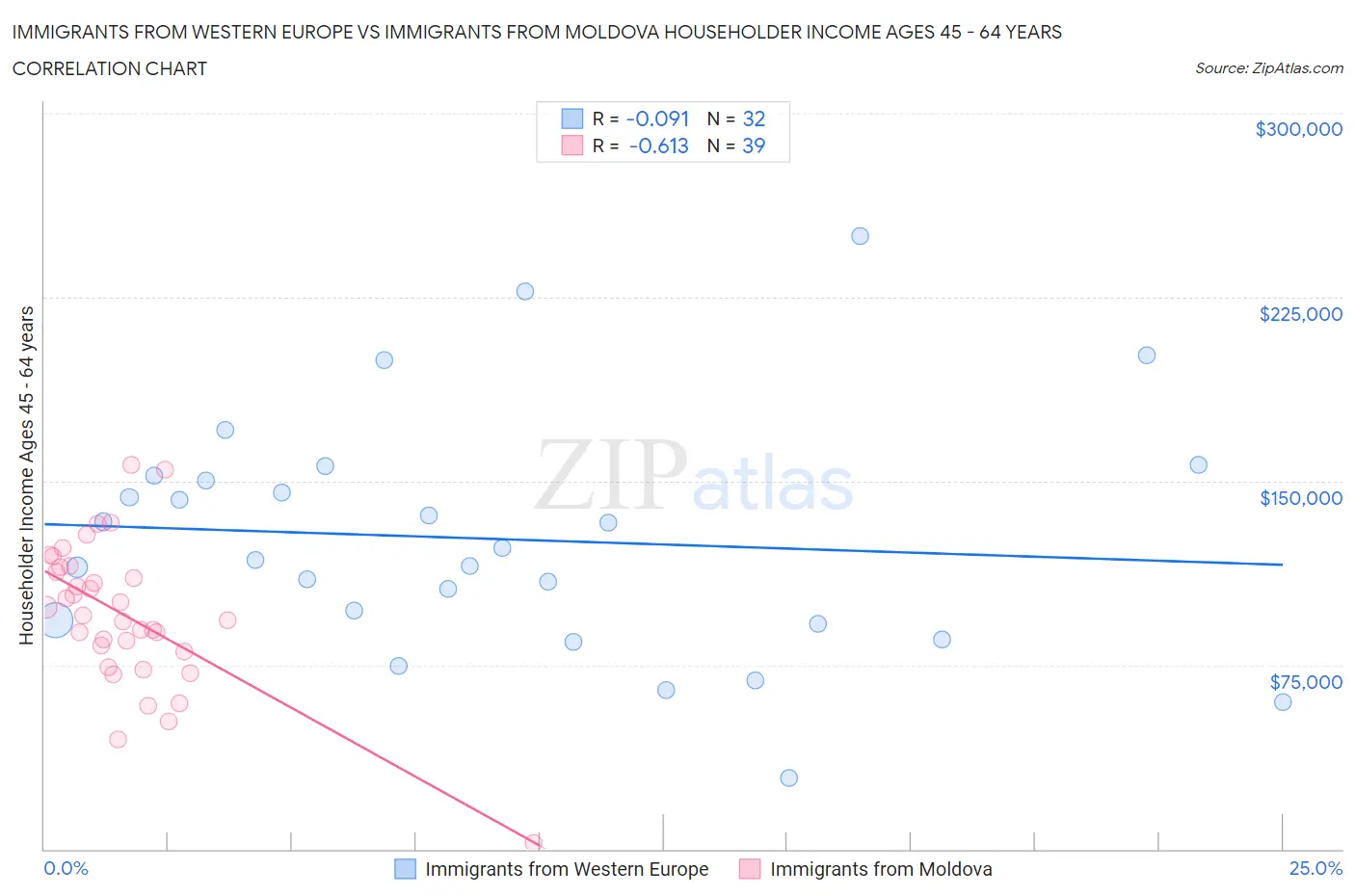 Immigrants from Western Europe vs Immigrants from Moldova Householder Income Ages 45 - 64 years