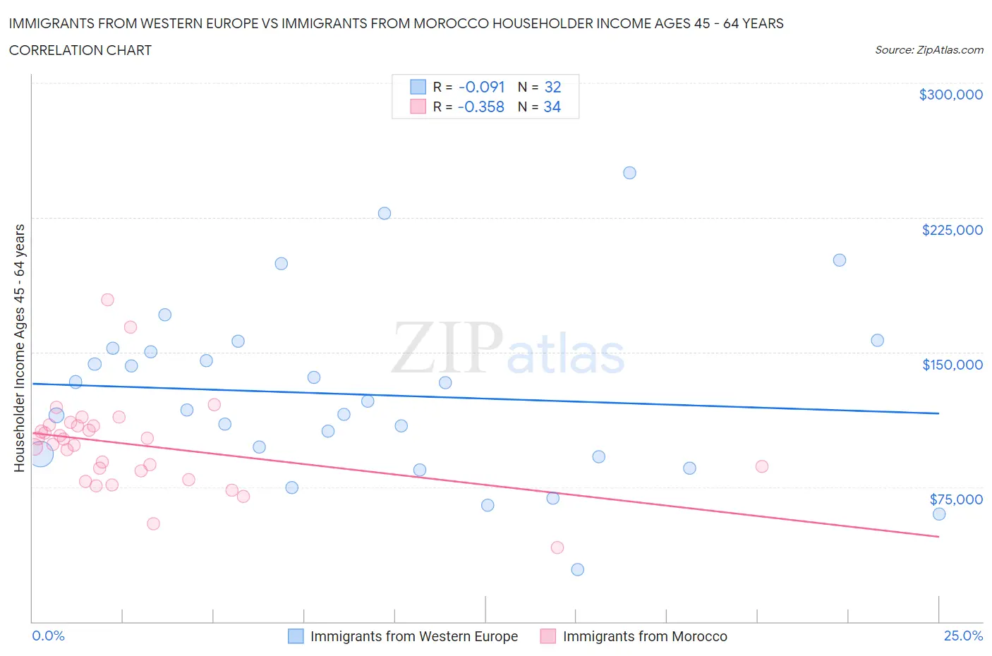 Immigrants from Western Europe vs Immigrants from Morocco Householder Income Ages 45 - 64 years