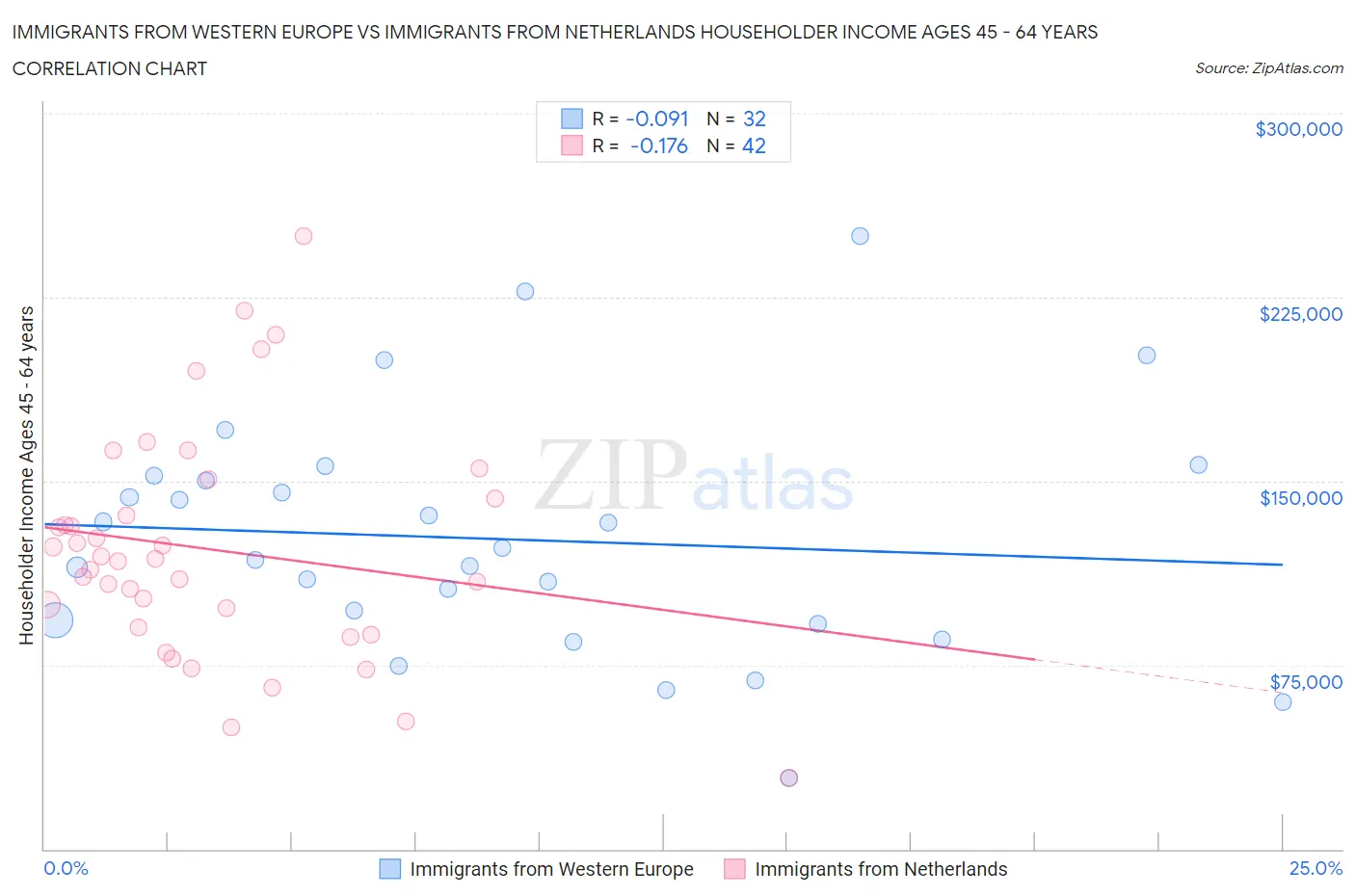 Immigrants from Western Europe vs Immigrants from Netherlands Householder Income Ages 45 - 64 years