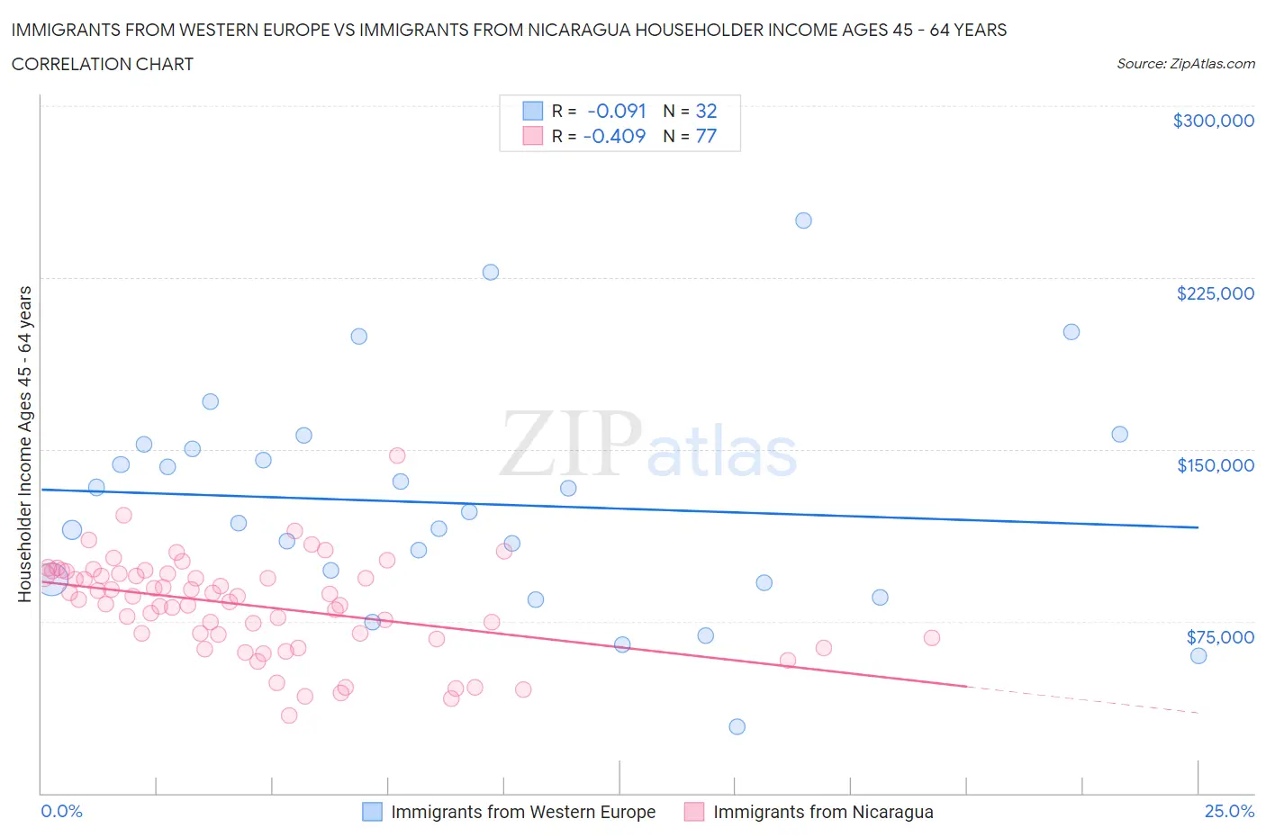 Immigrants from Western Europe vs Immigrants from Nicaragua Householder Income Ages 45 - 64 years