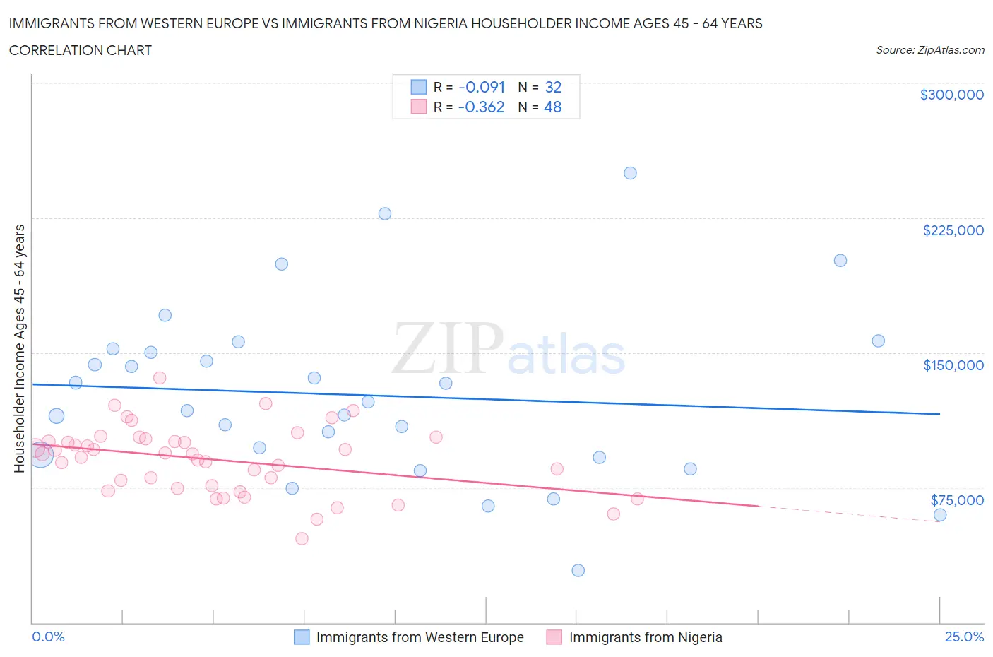 Immigrants from Western Europe vs Immigrants from Nigeria Householder Income Ages 45 - 64 years