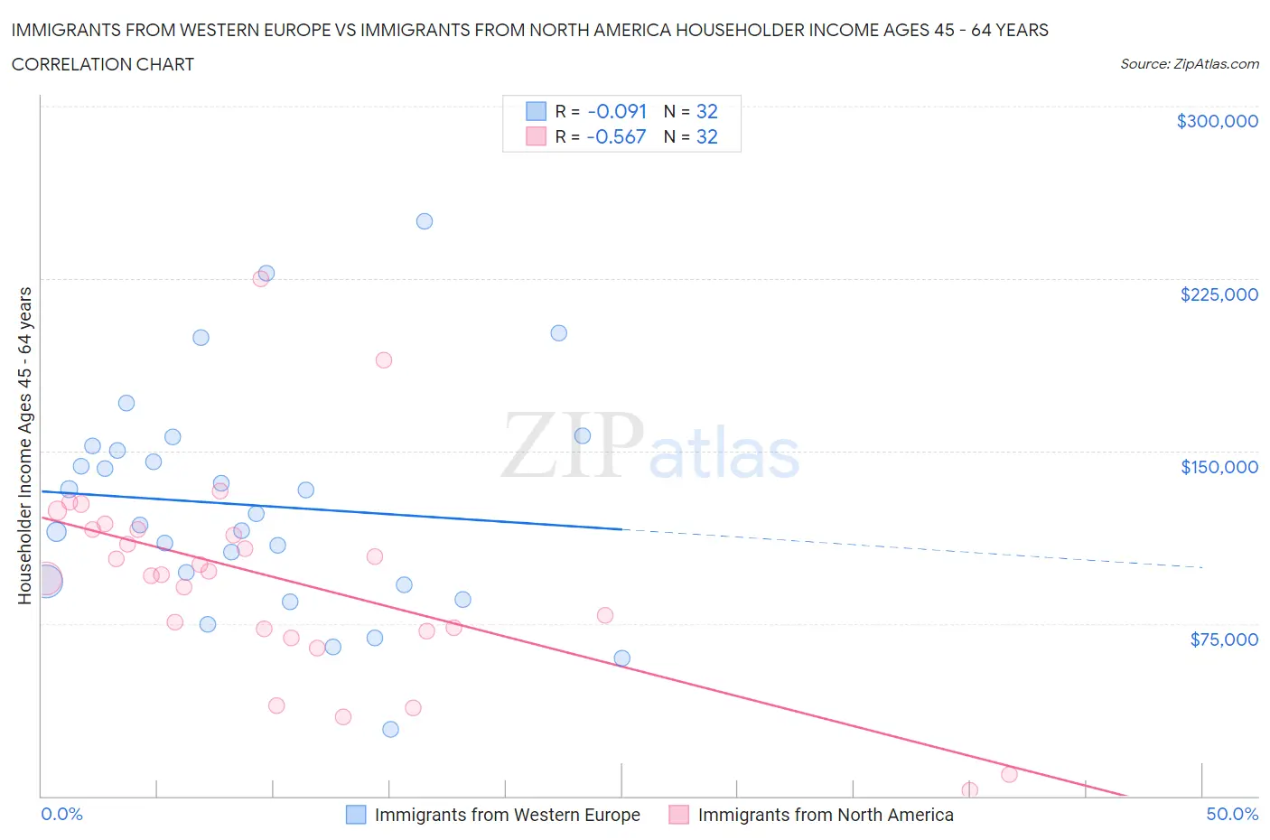 Immigrants from Western Europe vs Immigrants from North America Householder Income Ages 45 - 64 years