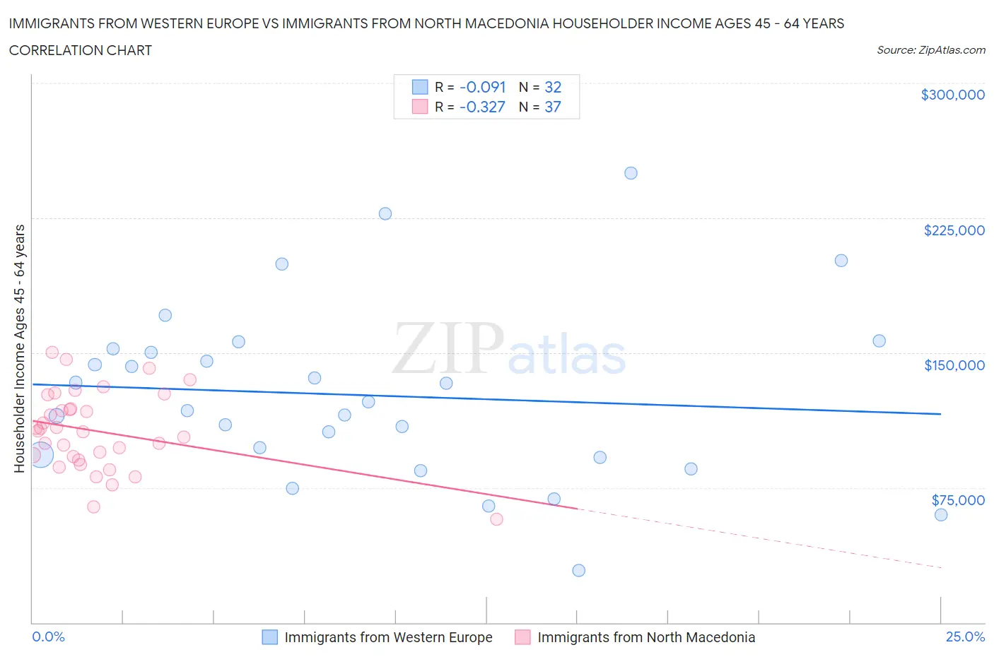 Immigrants from Western Europe vs Immigrants from North Macedonia Householder Income Ages 45 - 64 years