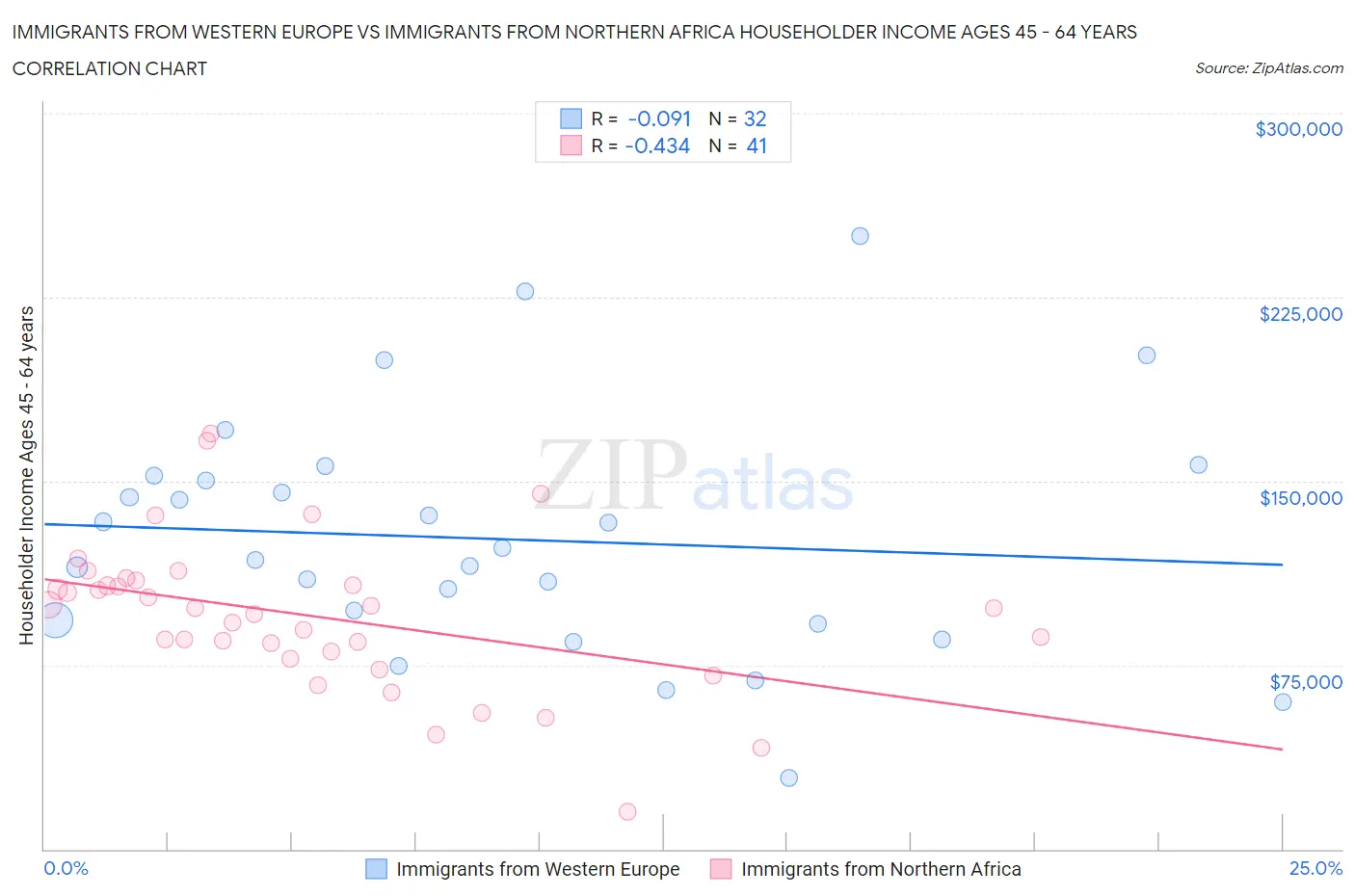 Immigrants from Western Europe vs Immigrants from Northern Africa Householder Income Ages 45 - 64 years