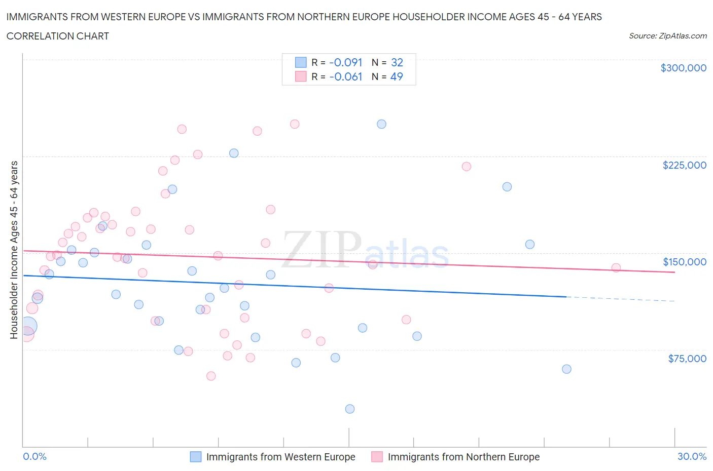 Immigrants from Western Europe vs Immigrants from Northern Europe Householder Income Ages 45 - 64 years