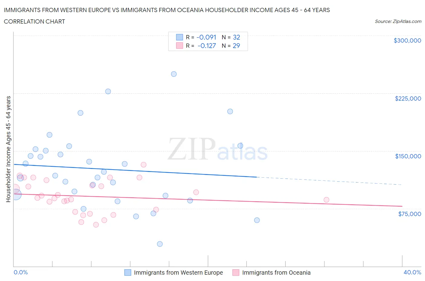 Immigrants from Western Europe vs Immigrants from Oceania Householder Income Ages 45 - 64 years