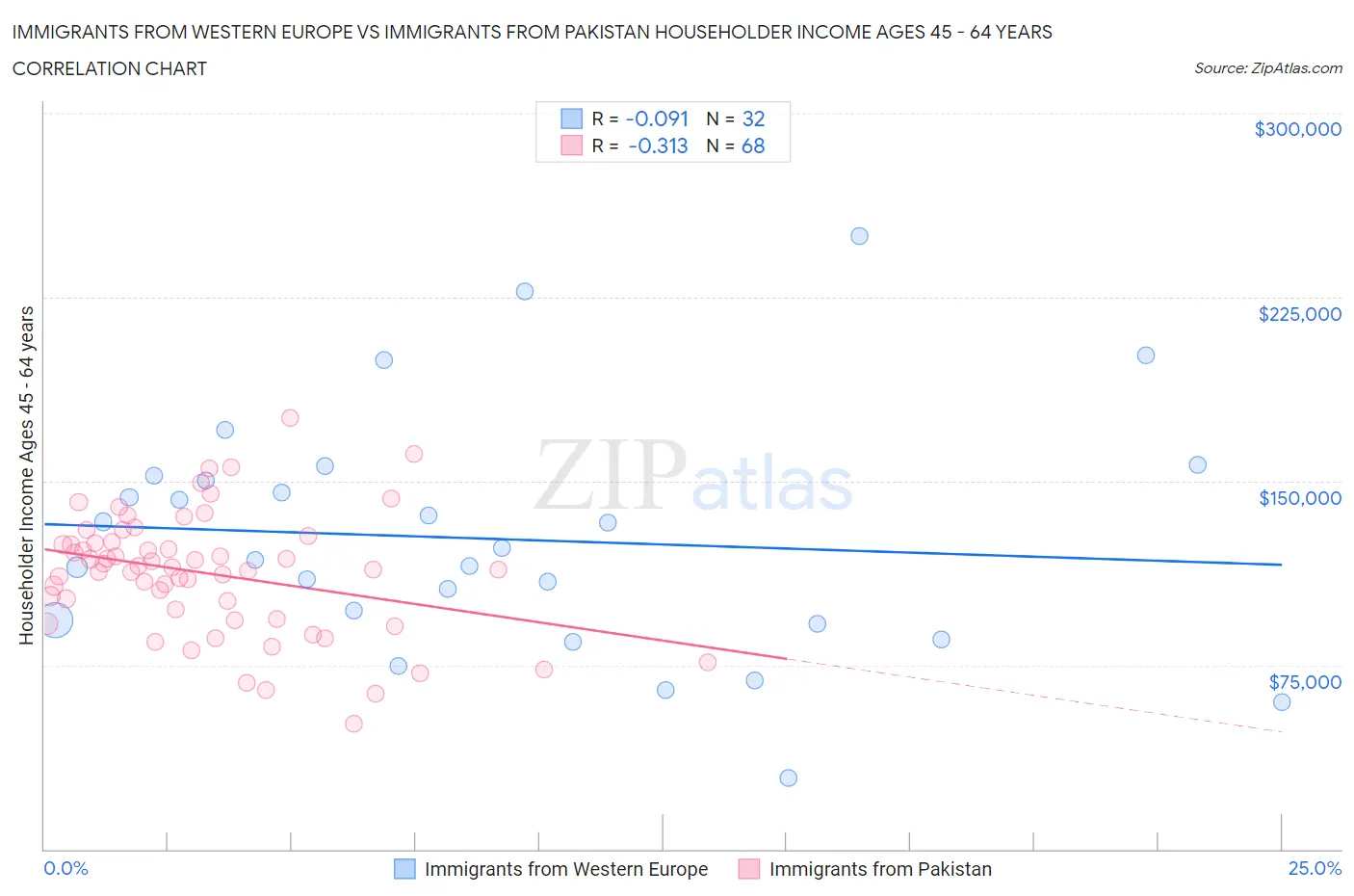 Immigrants from Western Europe vs Immigrants from Pakistan Householder Income Ages 45 - 64 years