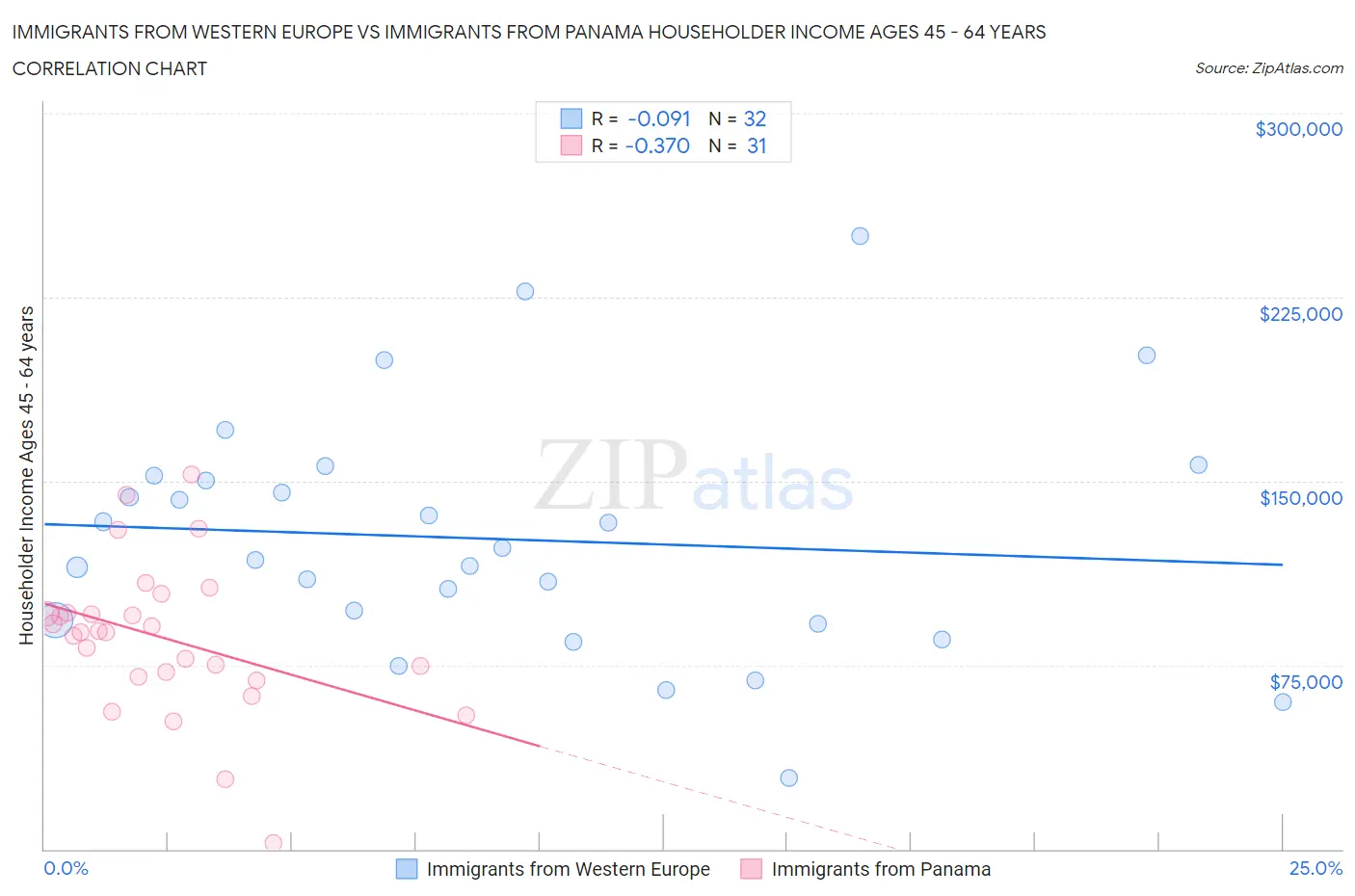 Immigrants from Western Europe vs Immigrants from Panama Householder Income Ages 45 - 64 years