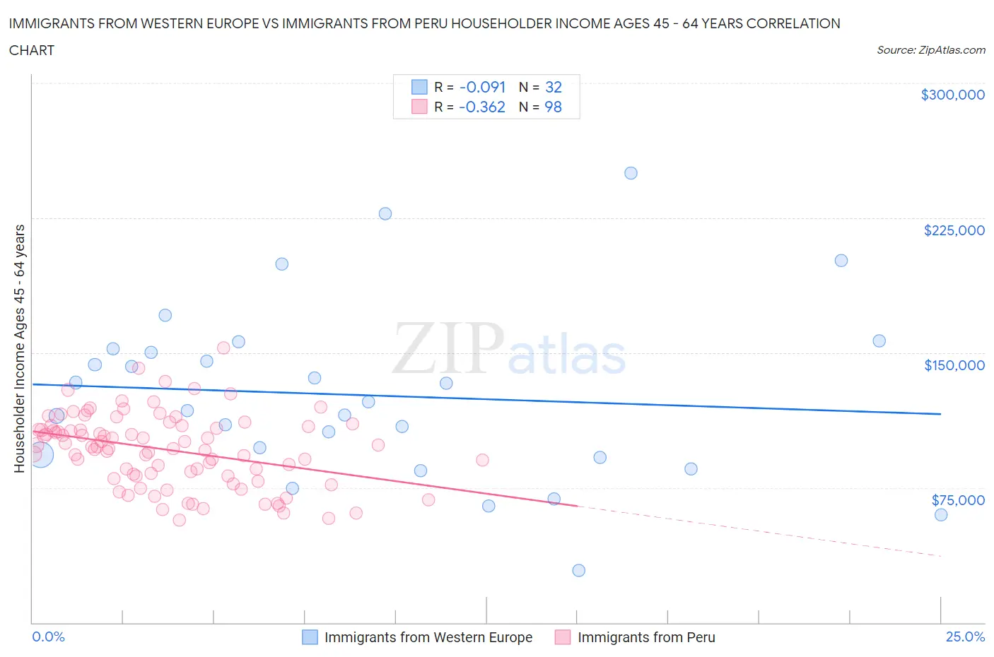 Immigrants from Western Europe vs Immigrants from Peru Householder Income Ages 45 - 64 years