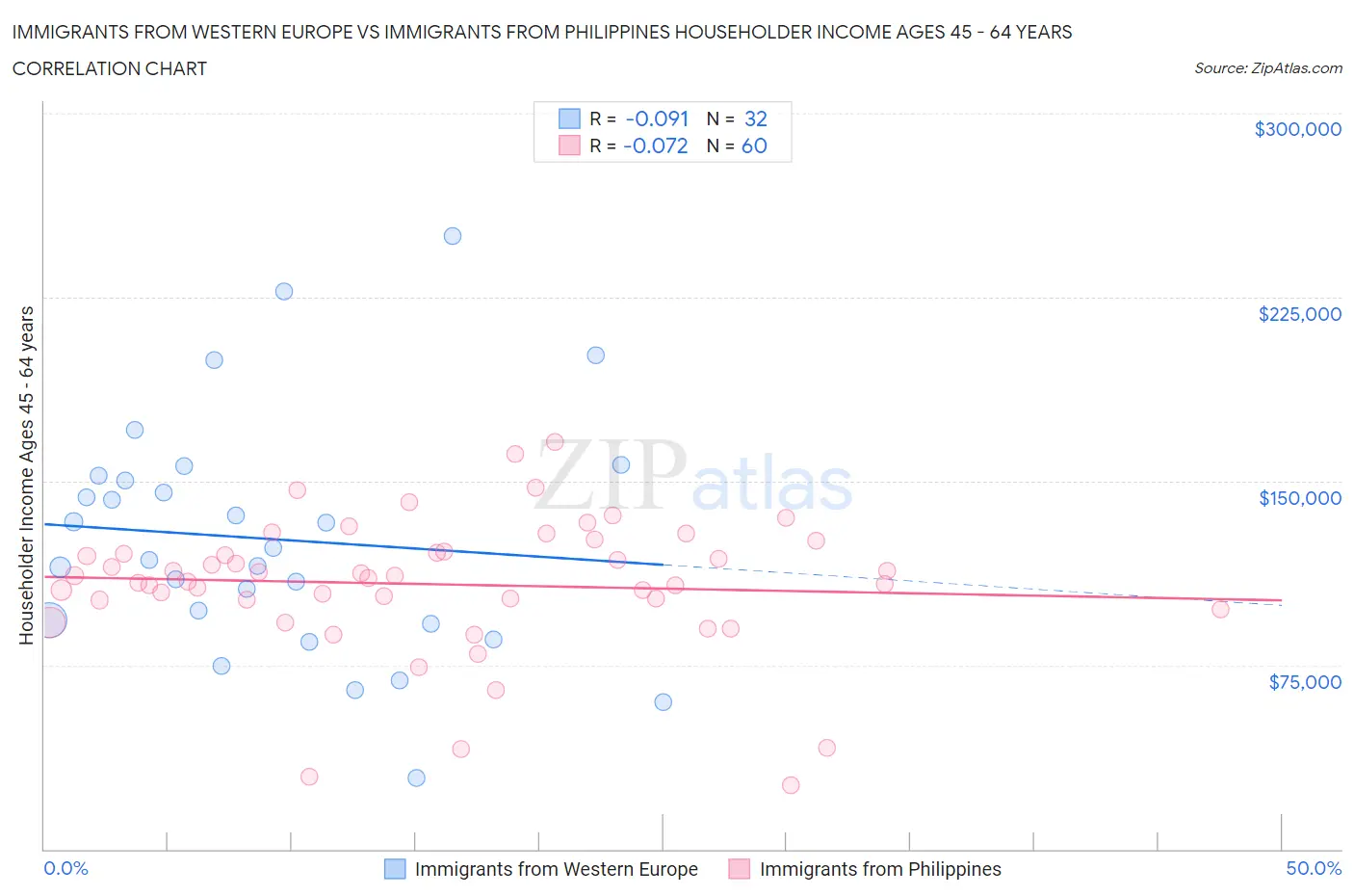 Immigrants from Western Europe vs Immigrants from Philippines Householder Income Ages 45 - 64 years