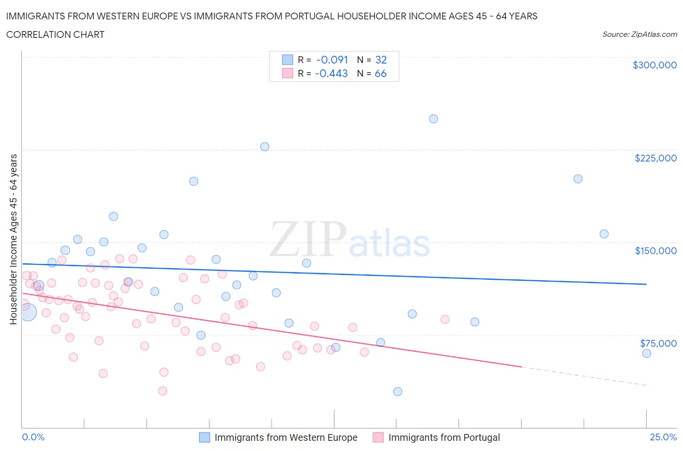 Immigrants from Western Europe vs Immigrants from Portugal Householder Income Ages 45 - 64 years