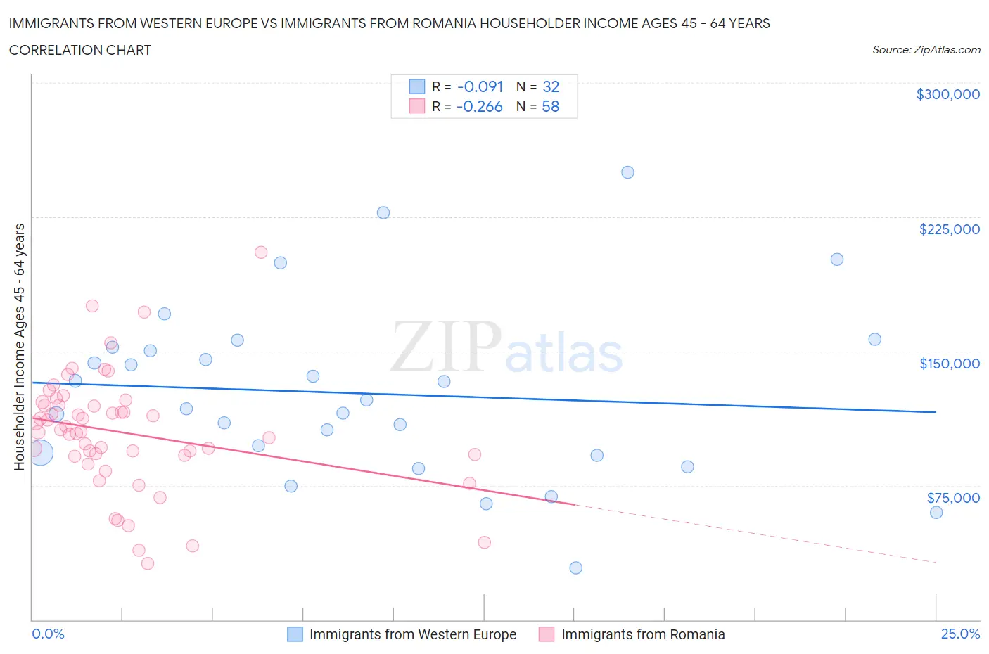 Immigrants from Western Europe vs Immigrants from Romania Householder Income Ages 45 - 64 years