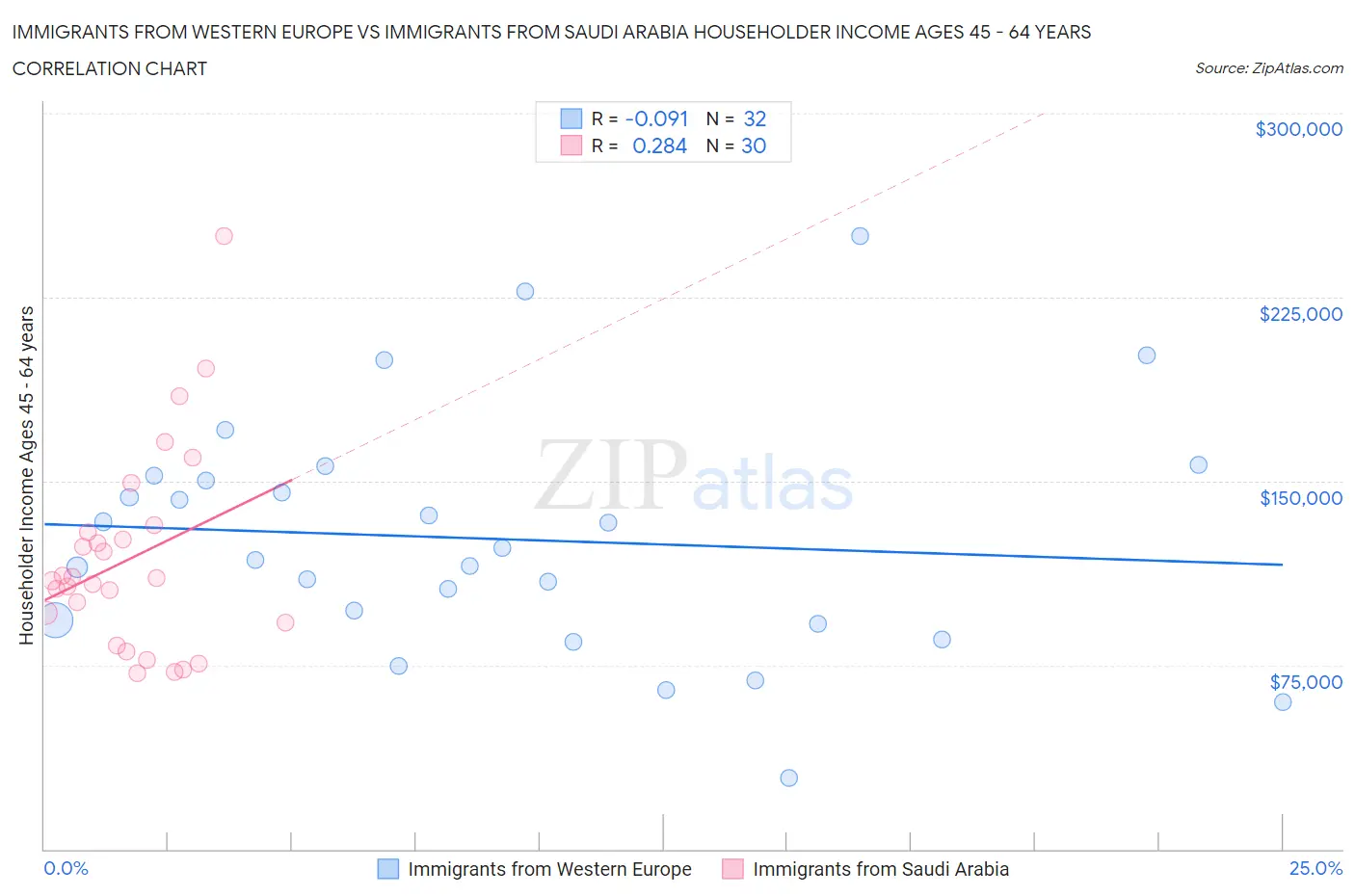 Immigrants from Western Europe vs Immigrants from Saudi Arabia Householder Income Ages 45 - 64 years