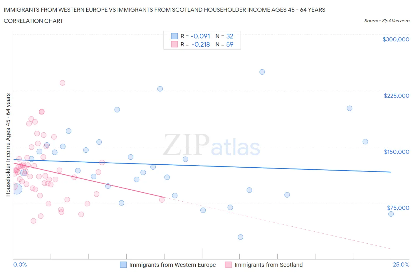 Immigrants from Western Europe vs Immigrants from Scotland Householder Income Ages 45 - 64 years