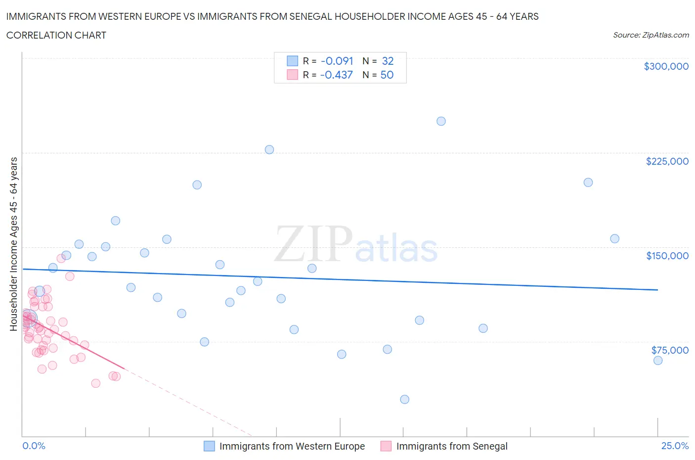 Immigrants from Western Europe vs Immigrants from Senegal Householder Income Ages 45 - 64 years