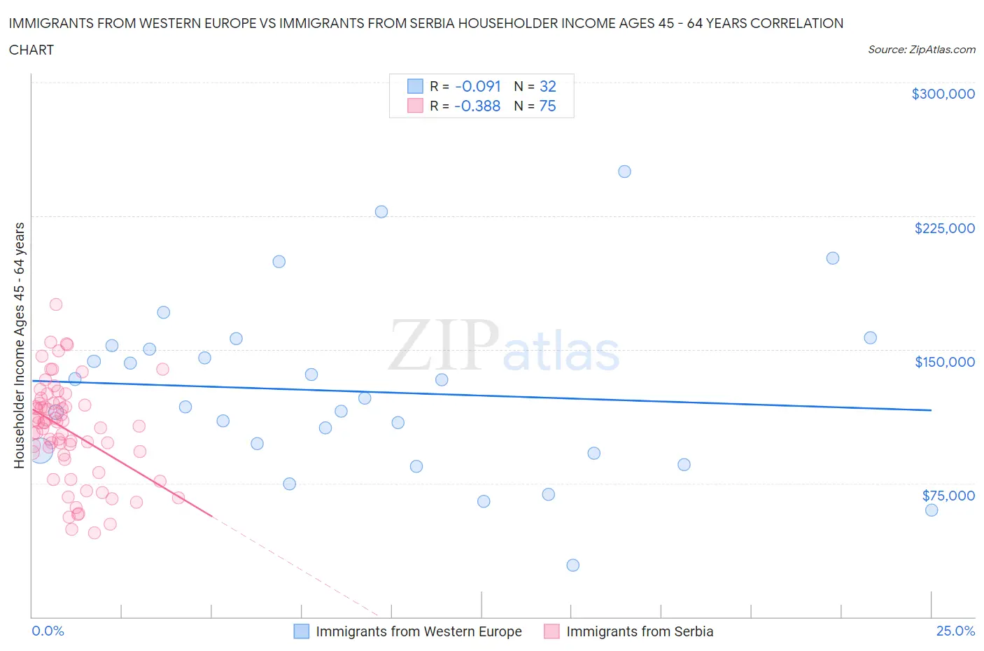 Immigrants from Western Europe vs Immigrants from Serbia Householder Income Ages 45 - 64 years
