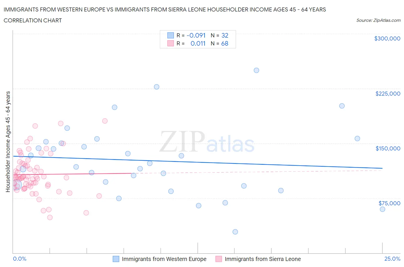 Immigrants from Western Europe vs Immigrants from Sierra Leone Householder Income Ages 45 - 64 years