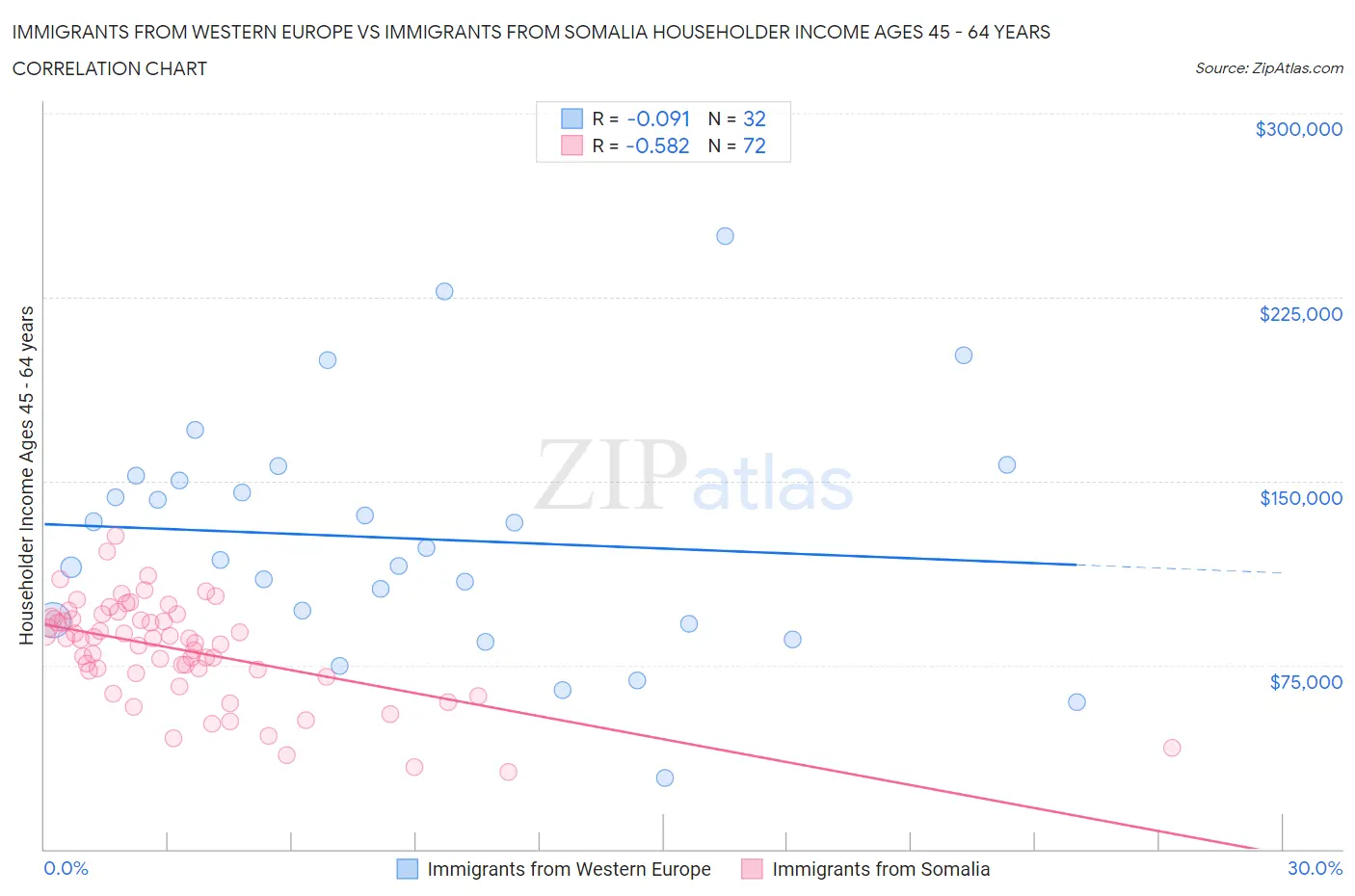 Immigrants from Western Europe vs Immigrants from Somalia Householder Income Ages 45 - 64 years