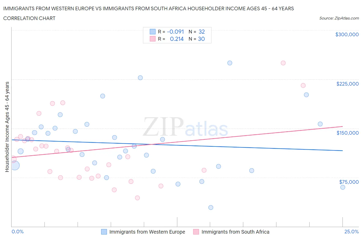 Immigrants from Western Europe vs Immigrants from South Africa Householder Income Ages 45 - 64 years