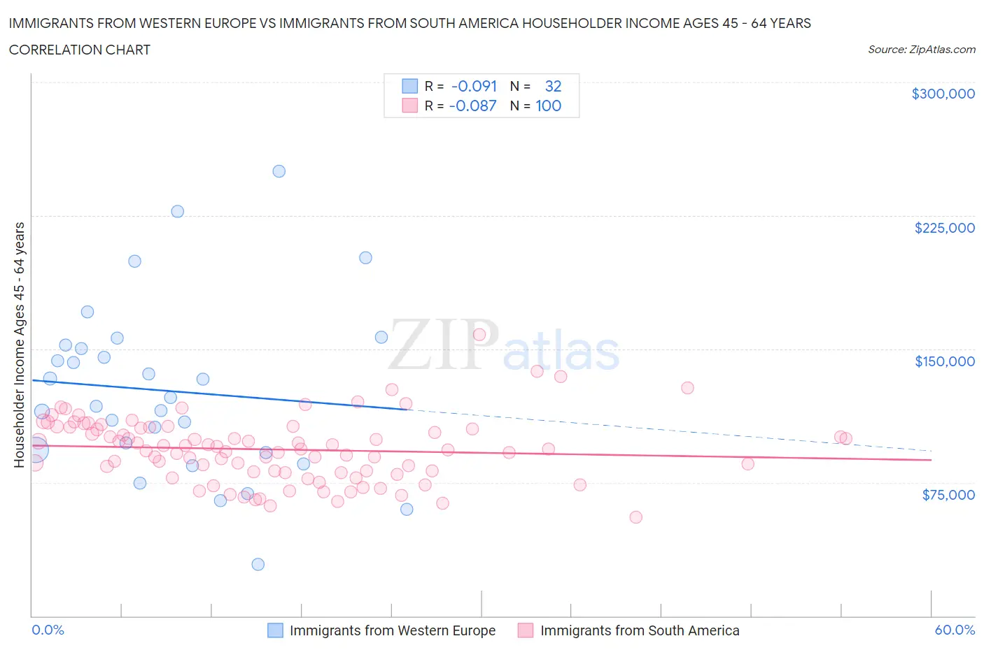 Immigrants from Western Europe vs Immigrants from South America Householder Income Ages 45 - 64 years