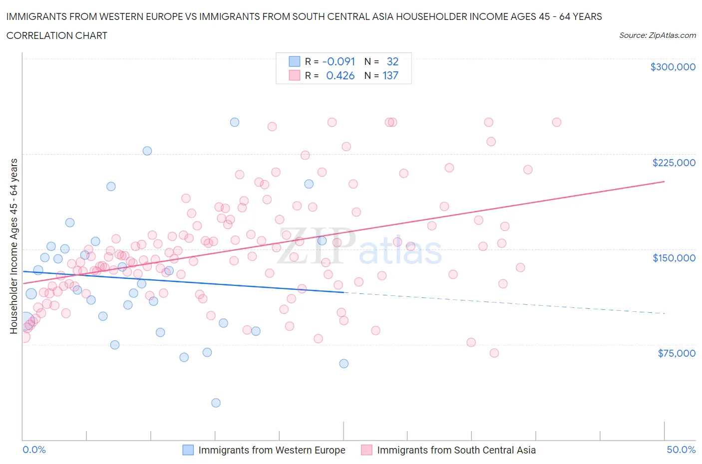 Immigrants from Western Europe vs Immigrants from South Central Asia Householder Income Ages 45 - 64 years