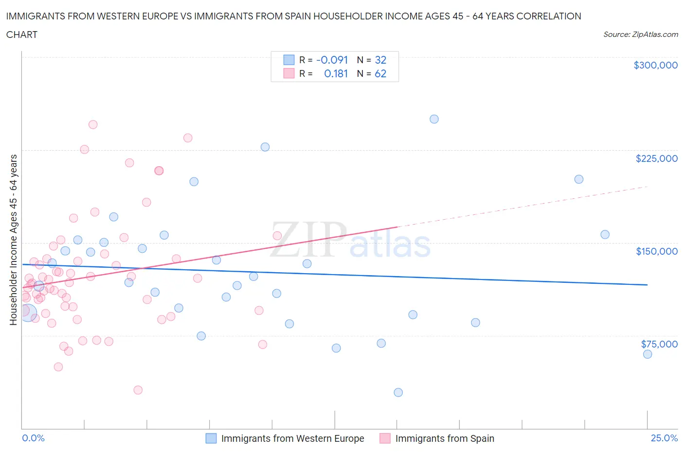 Immigrants from Western Europe vs Immigrants from Spain Householder Income Ages 45 - 64 years