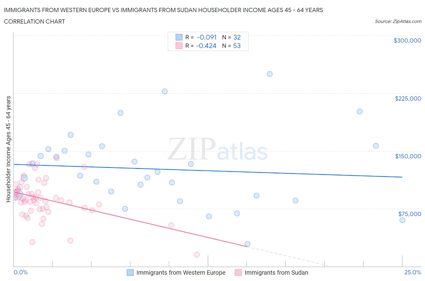 Immigrants from Western Europe vs Immigrants from Sudan Householder Income Ages 45 - 64 years