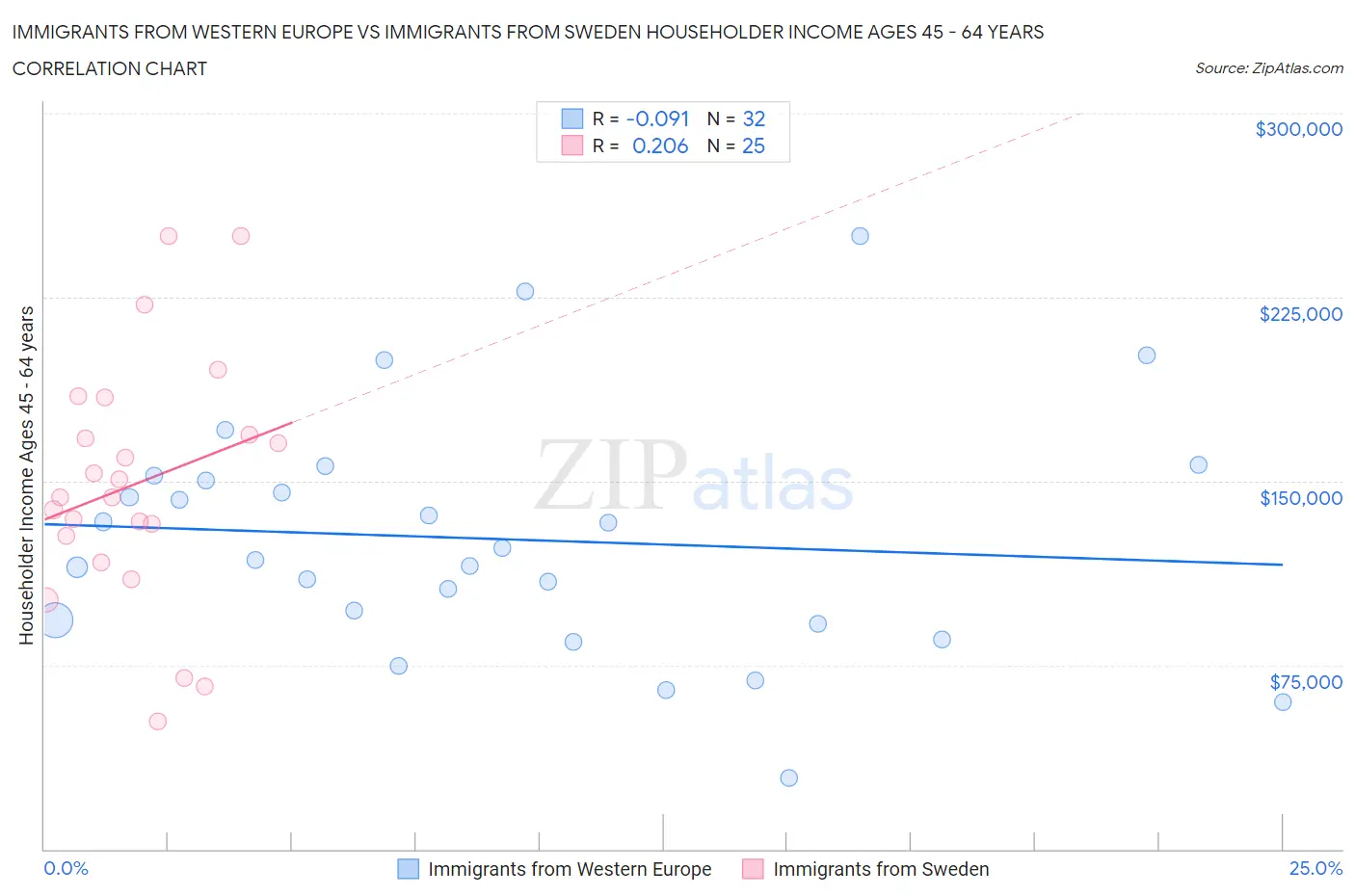 Immigrants from Western Europe vs Immigrants from Sweden Householder Income Ages 45 - 64 years