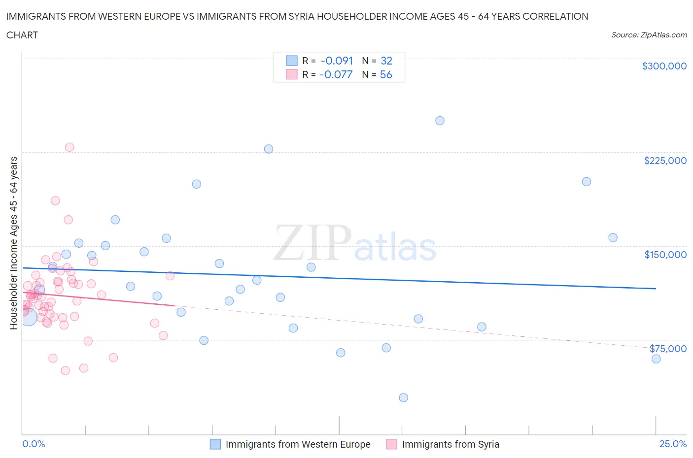 Immigrants from Western Europe vs Immigrants from Syria Householder Income Ages 45 - 64 years