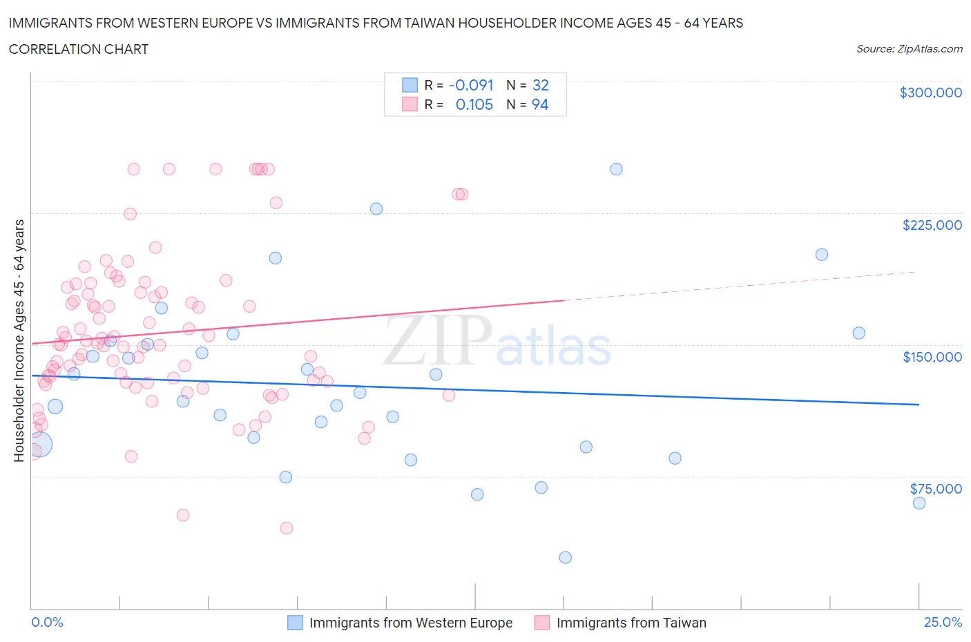 Immigrants from Western Europe vs Immigrants from Taiwan Householder Income Ages 45 - 64 years