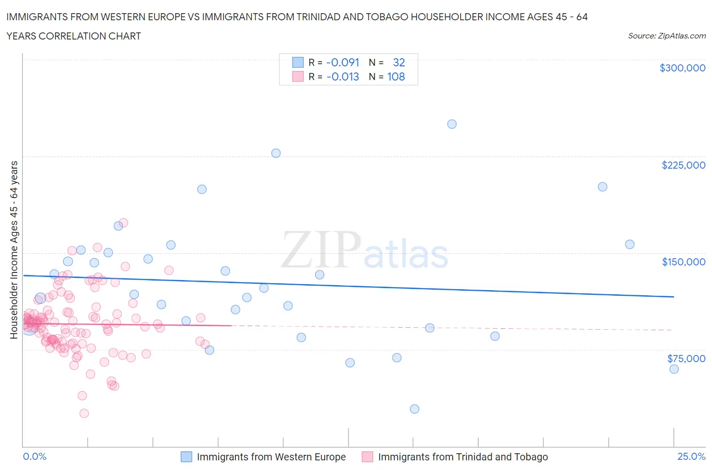 Immigrants from Western Europe vs Immigrants from Trinidad and Tobago Householder Income Ages 45 - 64 years